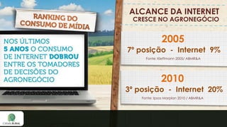 ALCANCE DA INTERNET

CRESCE NO AGRONEGÓCIO

2005
7º posição - Internet 9%
Fonte: Kleffmann 2005/ ABMR&A

2010
3º posição - Internet 20%
Fonte: Ipsos Marplan 2010 / ABMR&A

 