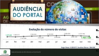 AUDIÊNCIA
DO PORTAL
Evolução do número de visitas
1.579.604

jan

fev

mar

abr

mai

jun

jul

2.141.903
2.287.430

2.258.438

2.076.891

1.769.385

2.404.303

2.164.456

1.955.355

1.504.313

ago

set

1.951.135
out

nov

Page Views: 5.220.077/ Usuários Únicos: 854.530
Dados de Novembro de 2013 referentes ao Portal Rural Br

 