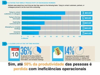 Sim, até 50% da produtividade das pessoas é
   perdida com ineficiências operacionais
 