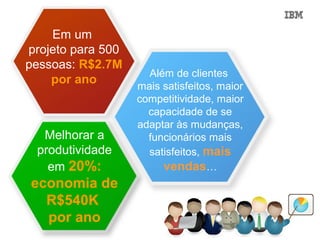 Em um
projeto para 500
pessoas: R$2.7M
                     Além de clientes
    por ano        mais satisfeitos, maior
                   competitividade, maior
                     capacidade de se
                   adaptar às mudanças,
  Melhorar a         funcionários mais
 produtividade       satisfeitos, mais
   em 20%:              vendas…
economia de
  R$540K
  por ano
 