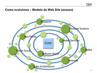Como evoluímos – Modelo de Web Site (acesso)


                            Research

                                                     Personal Systems


             Asia Pacific
                                               Global Services
                                Corp

       Server Group                                              EMEA
                              Software Group

                                                   Americas

                      Sales & Distribution
                                                                        31
 