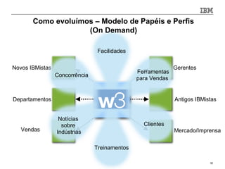Como evoluímos – Modelo de Papéis e Perfis
                    (On Demand)

                                 Facilidades

Novos IBMistas                                               Gerentes
                                               Ferramentas
                 Concorrência
                                               para Vendas

                                     w3
Departamentos                                                Antigos IBMistas


                  Notícias
                   sobre                         Clientes
   Vendas        Indústrias                                  Mercado/Imprensa


                                Treinamentos

                                                                          32
 