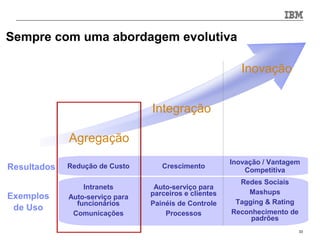 Sempre com uma abordagem evolutiva

                                                           Inovação


                                 Integração

             Agregação
                                                        Inovação / Vantagem
Resultados   Redução de Custo       Crescimento
                                                            Competitiva
                                                          Redes Sociais
                 Intranets        Auto-serviço para
                                 parceiros e clientes       Mashups
Exemplos     Auto-serviço para
               funcionários      Painéis de Controle     Tagging & Rating
 de Uso                                                 Reconhecimento de
              Comunicações           Processos
                                                             padrões
                                                                            33
 