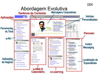 Abordagem Evolutiva
              Gerência de Conteúdo   Mensagens Corporativas
Aplicações                                                       Notícias
                                                              Personalizadas


Ferramentas
    do Time
                                                               Pessoas
    e-RH

                                                               Instant
                                                              Messaging



 Aplicações                                                   Localização de
 de Negócio                                                    Especialistas

                        e-Mail &
                       Calendário    e-Learning
 