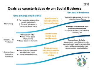 Quais as características de um Social Business
                                                                     Um social business
            Uma empresa tradicional
                                                                  Aumenta as vendas através de
                                             Aprofundam o            relações de confiança
               Faz marketing através dos
                                            relacionamento
                   canais tradicionais
Marketing       Controla a imagem e        com os clientes
                 comunicação da marca                              Aceleram o time to market e
                                                                     ganham market share
                                                                  compartilhando conhecimento e
                                                                            informações
                 Investe em P&D
                                             Geram novas
                 Gera novas ideias           ideias mais
                     internamente            rapidamente
Desenv. de     Testa ideias no mercado                                Economizam dinheiro
 Produtos                                                        alavancando conexões com redes
                                                                especializadas para tomar decisões
                                                                   mais rápidas e responder mais
                                              Possuem uma           rapidamente à oportunidades
              Comunicações baseadas        força de trabalho
Operações e      em telefone e Email         mais eficiente e
 Recursos     Conhecimento em Silos
                                                 efetiva
 Humanos




                                                                                               6
 