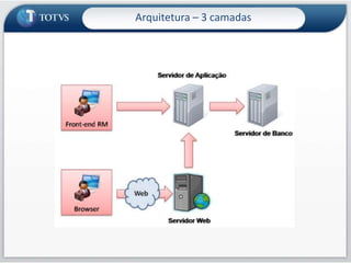 Incorporação de padrões de mercadoArquitetura- 3 camadas- Workflow- Integração EAI- Integração LDAP- Integração Skype- Central de Diagnósticos- Reengenharia dos  processos do ERP