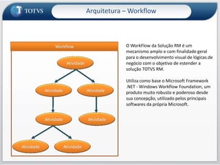Arquitetura – 3 camadasFormCalculose regrasAcessoa DadosApplication Server RM .NETClient RM .NETRM .NET