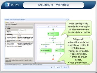 Arquitetura – WorkflowComo o Workflow é utilizado para permitir customizaçõesCliente RMServidor de Aplicação RMBanco de DadosTodas as regras de negócio já estão definidas dentro do produto RM padrão  Este é o diagrama de funcionamento normal do RMArquitetura – WorkflowExemplos de uso:Envio de emails após incluir ou alterar algum campo