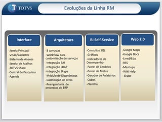 Evoluções da Linha RMInterfaceBI Self-ServiceWeb 2.0Arquitetura-Janela Principal-Visão/Cadastro-Sistema de Anexos-Janela  de Atalhos-TOTVS Share-Central de Pesquisas-Agenda-Consultas SQL-Gráficos-Indicadores de Desempenho-Painel de Cenários-Painel de Metas-Gerador de Relatórios-Cubos-Planilha-Google Maps-Google Docs-Live@Edu-RSS-Mashups-Wiki Help- Skype-3 camadas-Workflow para customização de serviços-Integração EAI-Integração LDAP-Integração Skype-Módulo de Diagnósticos-Codificação de erros-Reengenharia  de processos do ERP