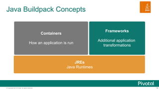 © Copyright 2014 Pivotal. All rights reserved.
Java Buildpack Concepts
18
Containers
How an application is run
Frameworks
...