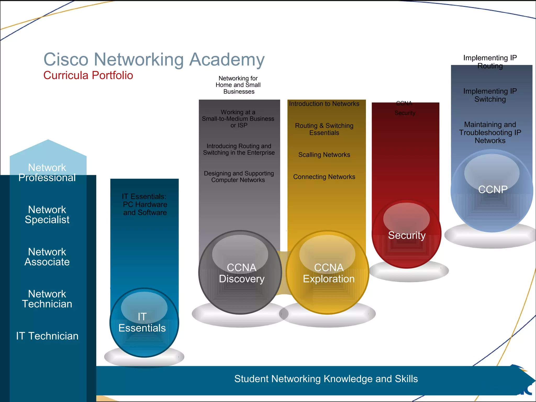 Cisco Packet Tracer
Student Networking Knowledge and Skills
Cisco Networking Academy
Curricula Portfolio
CCNP
IT Essentials:
PC Hardware
and Software
IT
Essentials
CCNA
Discovery
CCNP
Security
CCNA
Exploration
Networking for
Home and Small
Businesses
Working at a
Small-to-Medium Business
or ISP
Introducing Routing and
Switching in the Enterprise
Designing and Supporting
Computer Networks
Introduction to Networks
Routing & Switching
Essentials
Scalling Networks
Connecting Networks
CCNA
Security
Implementing IP
Routing
Implementing IP
Switching
Maintaining and
Troubleshooting IP
Networks
Network
Professional
IT Technician
Network
Technician
Network
Associate
Network
Specialist
 
