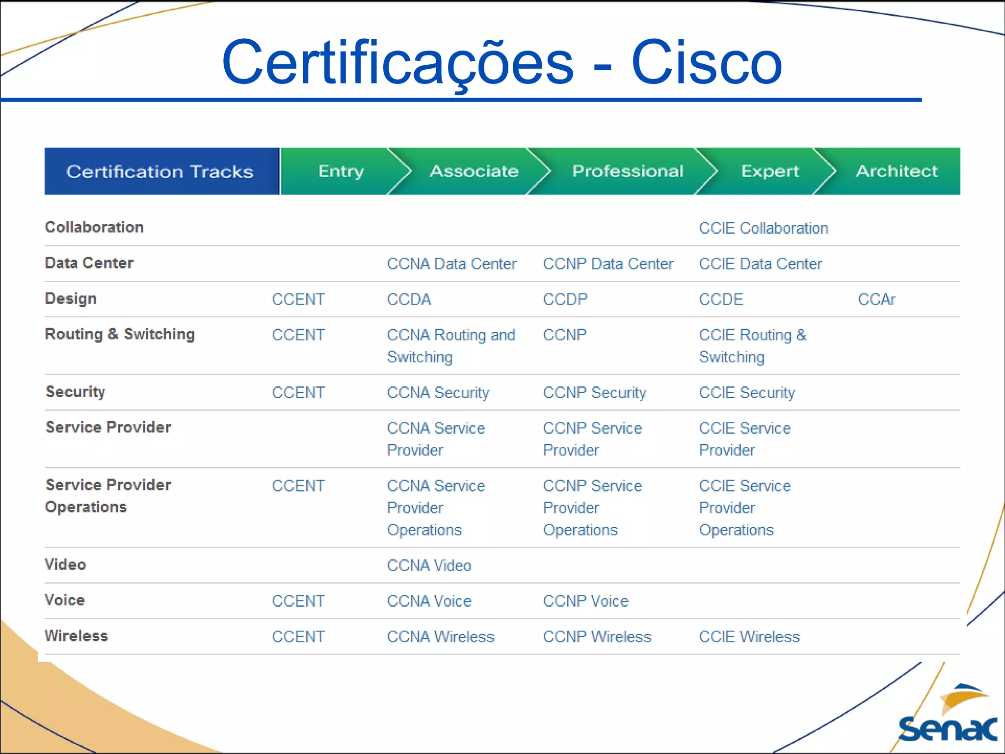 Certificações - Cisco
 