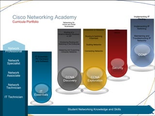 Cisco Packet Tracer
Student Networking Knowledge and Skills
Cisco Networking Academy
Curricula Portfolio
CCNP
IT Essentials:
PC Hardware
and Software
IT
Essentials
CCNA
Discovery
CCNP
Security
CCNA
Exploration
Networking for
Home and Small
Businesses
Working at a
Small-to-Medium Business
or ISP
Introducing Routing and
Switching in the Enterprise
Designing and Supporting
Computer Networks
Introduction to Networks
Routing & Switching
Essentials
Scalling Networks
Connecting Networks
CCNA
Security
Implementing IP
Routing
Implementing IP
Switching
Maintaining and
Troubleshooting IP
Networks
Network
Professional
IT Technician
Network
Technician
Network
Associate
Network
Specialist
 