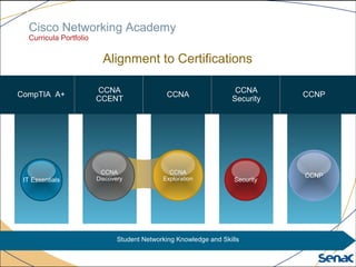 Cisco Networking Academy
Curricula Portfolio
Alignment to Certifications
CompTIA A+
CCNA
CCENT
CCNA
CCNA
Security
CCNP
Student Networking Knowledge and Skills
IT Essentials
CCNA
Discovery
CCNA
Exploration Security
CCNP
 