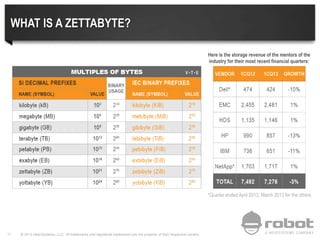 © 2013 Help/Systems, LLC. All trademarks and registered trademarks are the property of their respective owners11
WHAT IS A ZETTABYTE?
Here is the storage revenue of the mentors of the
industry for their most recent financial quarters:
*Quarter ended April 2013, March 2013 for the others
 