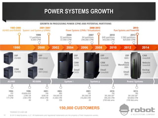 © 2013 Help/Systems, LLC. All trademarks and registered trademarks are the property of their respective owners14
POWER SYSTEMS GROWTH
150,000 CUSTOMERS
*DS8300 512,000 GB
 