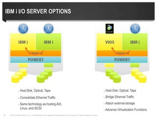 © 2013 Help/Systems, LLC. All trademarks and registered trademarks are the property of their respective owners46
IBM i I/O SERVER OPTIONS
o Built into IBM i
o Host Disk, Optical, Tape
o Consolidate Ethernet Traffic
o Same technology as hosting AIX,
Linux, and iSCSI
oVIOS Server
o Host Disk, Optical, Tape
o Bridge Ethernet Traffic
o Attach external storage
o Advance Virtualization Functions
 