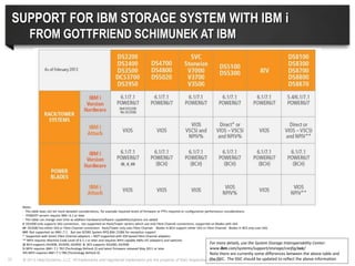 © 2013 Help/Systems, LLC. All trademarks and registered trademarks are the property of their respective owners57
Notes
- This table does not list more detailed considerations, for example required levels of firmware or PTFs required or configuration performance considerations
- POWER7 servers require IBM i 6.1 or later
- This table can change over time as addition hardware/software capabilities/options are added
# DS3200 only supports SAS connection, not supported on Rack/Tower servers which use only Fibre Channel connections, supported on Blades with SAS
## DS3500 has either SAS or Fibre Channel connection. Rack/Tower only uses Fibre Channel. Blades in BCH support either SAS or Fibre Channel. Blades in BCS only uses SAS.
### Not supported on IBM i 7.1. But see SCORE System RPQ 846-15284 for exception support
* Supported with Smart Fibre Channel adapters – NOT supported with IOP-based Fibre Channel adapters
** NPIV requires Machine Code Level of 6.1.1 or later and requires NPIV capable HBAs (FC adapters) and switches
@ BCH supports DS3400, DS3500, DS3950 & BCS supports DS3200, DS3500
% NPIV requires IBM i 7.1 TR2 (Technology Refresh 2) and latest firmware released May 2011 or later
%% NPIV requires IBM i 7.1 TR6 (Technology Refresh 6)
For more details, use the System Storage Interoperability Center:
www.ibm.com/systems/support/storage/config/ssic/
Note there are currently some differences between the above table and
the SSIC. The SSIC should be updated to reflect the above information
SUPPORT FOR IBM STORAGE SYSTEM WITH IBM i
FROM GOTTFRIEND SCHIMUNEK AT IBM
 
