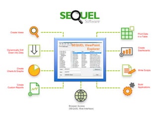 Create Views
Dynamically Drill
Down into Data
Create
Charts & Graphs
Create
Custom Reports
Pivot Data
in a Table
Create
Dashboards
Write Scripts
Build
Applications
SEQUEL ViewPoint
Explorer
Browser Access
(SEQUEL Web Interface)
 