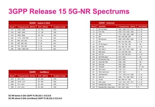 3GPP Release 15 5G-NR Spectrums
5G NR below 6 GHz 3GPP TS 38.101-1 V15.0.0
5G NR above 6 GHz (mmWave) 3GPP TS 38.101-3 V15.0.0
 