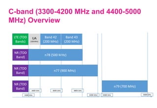 LTE (TDD
Bands)
Band 42
(200 MHz)
UA
(100 MHz)
Band 43
(200 MHz)
NR (TDD
Band)
n77 (900 MHz)
NR (TDD
Band)
n78 (500 MHz)
NR (TDD
Band)
n79 (700 MHz)
C-band (3300-4200 MHz and 4400-5000
MHz) Overview
3300 GHz
3400 GHz 3600 GHz 3800 GHz
4200 GHz 4300 GHz 5000 GHz
 