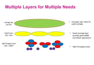 Multiple Layers for Multiple Needs
• Good coverage layer
provides good eMBB
and URLCC applications
• Coverage layer ideal for
mMTC (LPWA)
• High Throughput layer
 