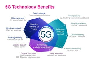 5G Technology Benefits
3D
 
