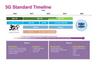 2016 2018 2019 20202017
Phase 2
NR Improvement
• New Multiple Access
• eMBB Sub6G Enhancement
• Self-Backhaul
Vertical Digitalization
• uRLLC Enhancement
• mMTC
• D2D
• V2X
• Unlicensed
Rel-15 Rel-16
NSA NR Full IMT-2020 NRSA NR
Phase1 Phase2
5G Standard TimelineToday
Phase 1
NR Framework
• Waveform & Channel Coding
• Frame Structure, Numerology
• Massive MIMO by Native
• Flexible Duplex
Architecture
• UL&DL Decoupling
• CU-DU Split
• NSA / SA
Rel-14
3GPP 5G NR R14 Study Items
Ph. 1.1 PH. 1.2 Last Drop
Global
Launch
 