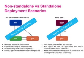 Non-standalone vs Standalone
Deployment Scenarios
• Leverages existing 4G deployments
• Capable of creating 5G hotspots quickly
• No overloading of EPC with 5G signaling
• New 5G applications and services creation possible
• Only option for greenfield 5G operators
• Full support for new 5G applications and services
including: eMBB, mMTC and URLCC
• Needs multiple spectrum to provide all above cases and
also to provide ubiquitous 5G coverage
/ 3X
 