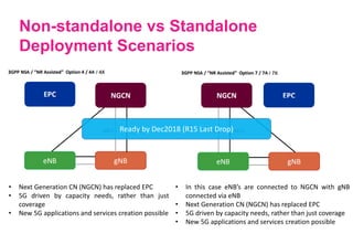 Non-standalone vs Standalone
Deployment Scenarios
• Next Generation CN (NGCN) has replaced EPC
• 5G driven by capacity needs, rather than just
coverage
• New 5G applications and services creation possible
• In this case eNB’s are connected to NGCN with gNB
connected via eNB
• Next Generation CN (NGCN) has replaced EPC
• 5G driven by capacity needs, rather than just coverage
• New 5G applications and services creation possible
Ready by Dec2018 (R15 Last Drop)
/ 4X / 7X
 