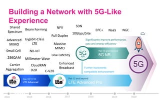 Building a Network with 5G-Like
Experience
Advanced
MIMO
Carrier
Aggregation
Shared
Spectrum
Gigabit-Class
LTE Massive
MIMO
Low Latency
Enhanced
Broadcast
NB-IoT
D2D
Millimeter Wave
Beam Forming
256QAM
Full Duplex
NaaSEPC+ NGC
10Gbps/Site
SDNNFV
Small Cell
C-V2X
CloudRAN
 