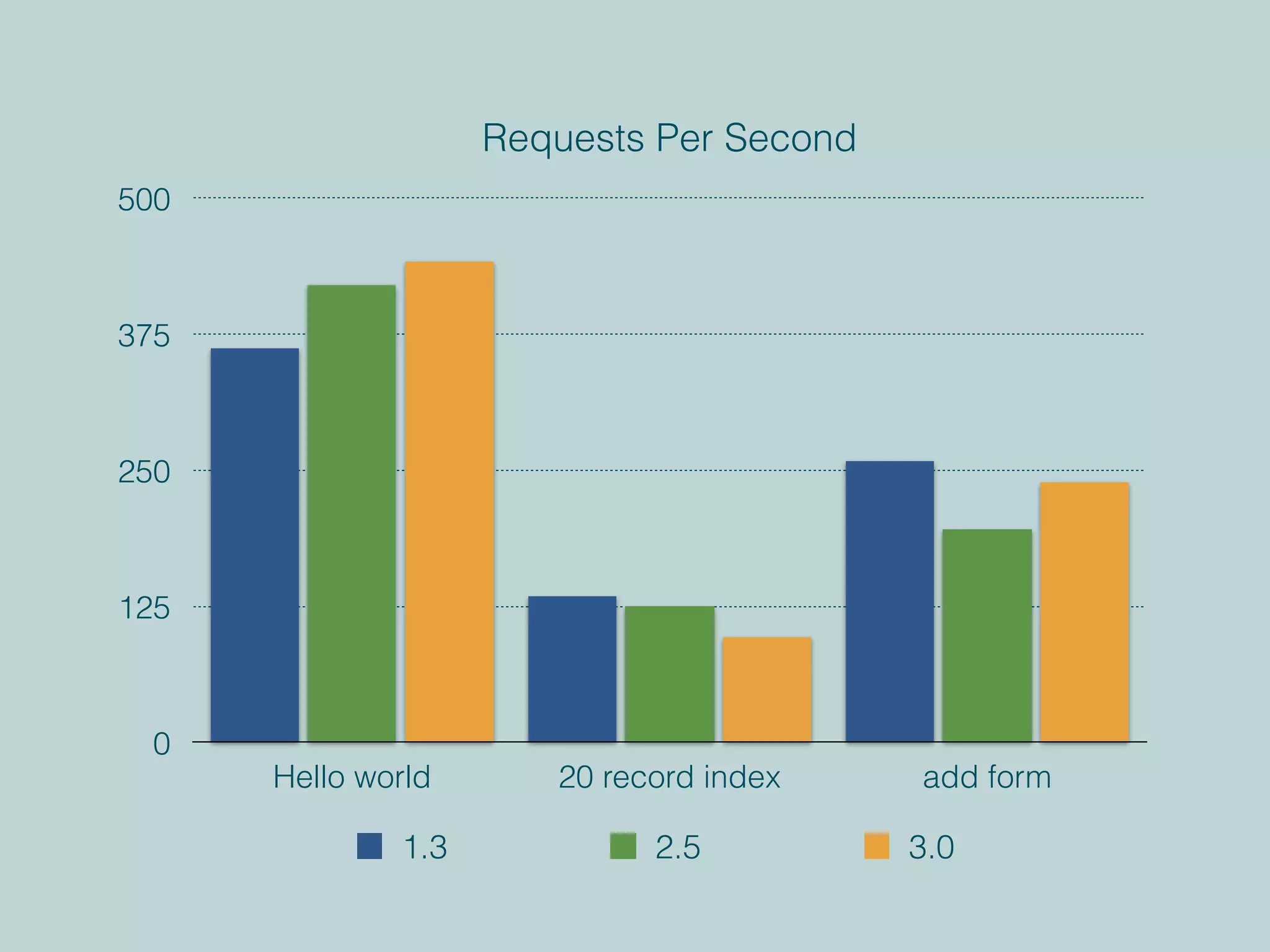 Requests Per Second
0
125
250
375
500
Hello world 20 record index add form
1.3 2.5 3.0