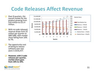  With no code released,
revenue drops from $1
million per quarter to
$807,000, with market
share falling from 10%
to 7%.

$14,000,000

19%
17%
16%

$12,000,000

15%
14%

$10,000,000
Revenue

 Over 8 quarters, the
overall market for the
product growing from
$10 million to $11.4
million.

$8,000,000
$6,000,000

13%
11%

10%

12%

9%

9%

$4,000,000

8%

8%

8%

7%

7%

$2,000,000
$0
1

2

3

4

5

6

7

20%
18%
16%
14%
12%
10%
8%
6%
4%
2%
0%

Market Share

Total Market Size
Revenue - 0 Rel/Q
Revenue - 1 Rel/Q
Revenue - 2 Rel/Q
Market Share - 2 Rel/Q
Market Share - 0 Rel/Q

8

Quarter

 The opportunity cost
of failing to release
software over two
years is $216,257.

 However, with 2 code
releases per quarter,
market share goes
from 10% to 19%.

11

 