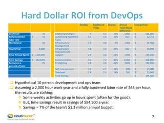 DevOps

Team Size
Fully burdened
labor rate
Weeks/year

Change

Annual
Savings/Year
Team Hours
Difference
-13%
(250)
$
(16,250)
13%
350
$
22,750

50

Hours/Year

2,000

Total Annual Spend

$ 1,300,000

Total Savings
Savings as a
percent of total

$

(84,500)
-7%

Deploying Changes
Automating Repetitive
Tasks
Infrastructure
Management
Infrastructure
Improvements
Support

4
5.3

4.5
4.6

3.5

3.8

-9%

(150)

$

(9,750)

4.8

3.6

25%

600

$

39,000

2.4

3.8

-58%

(700)

$

(45,500)

Communication
Firefighting

5.1
3.8

7.2
4.8

-41%
-26%

1,050)
(500)

$
$

(68,250)
(32,500)

Self-Improvement
Overhead
Total Savings

$

10
65

Traditional
IT Ops

3.1
2.8

2.7
2.4

13%
14%

200
200

$
$
$

13,000
13,000
(84,500)

 Hypothetical 10 person development and ops team
 Assuming a 2,000 hour work year and a fully burdened labor rate of $65 per hour,
the results are striking:
 Some weekly activities go up in hours spent (often for the good).
 But, time savings result in savings of $84,500 a year.
 Savings = 7% of the team’s $1.3 million annual budget.
7

 