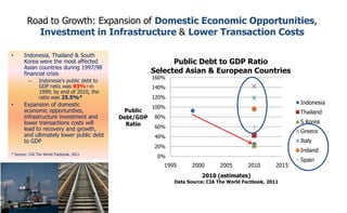 Road to Growth: Expansion of Domestic Economic Opportunities, Investment in Infrastructure & Lower Transaction Costs Indonesia, Thailand & South Korea were the most affected Asian countries during 1997/98 financial crisis Indonesia’s public debt to GDP ratio was 93%+in 1999; by end of 2010, the ratio was 25.5%* Expansion of domestic economic opportunities, infrastructure investment and lower transactions costs will lead to recovery and growth, and ultimately lower public debt to GDP * Source: CIA The World Factbook, 2011 