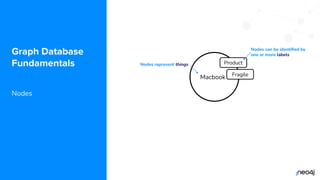 © 2022 Neo4j, Inc. All rights reserved.
Macbook
Product
Graph Database
Fundamentals
Nodes
Nodes represent things
Nodes can be identiﬁed by
one or more labels
Fragile
 