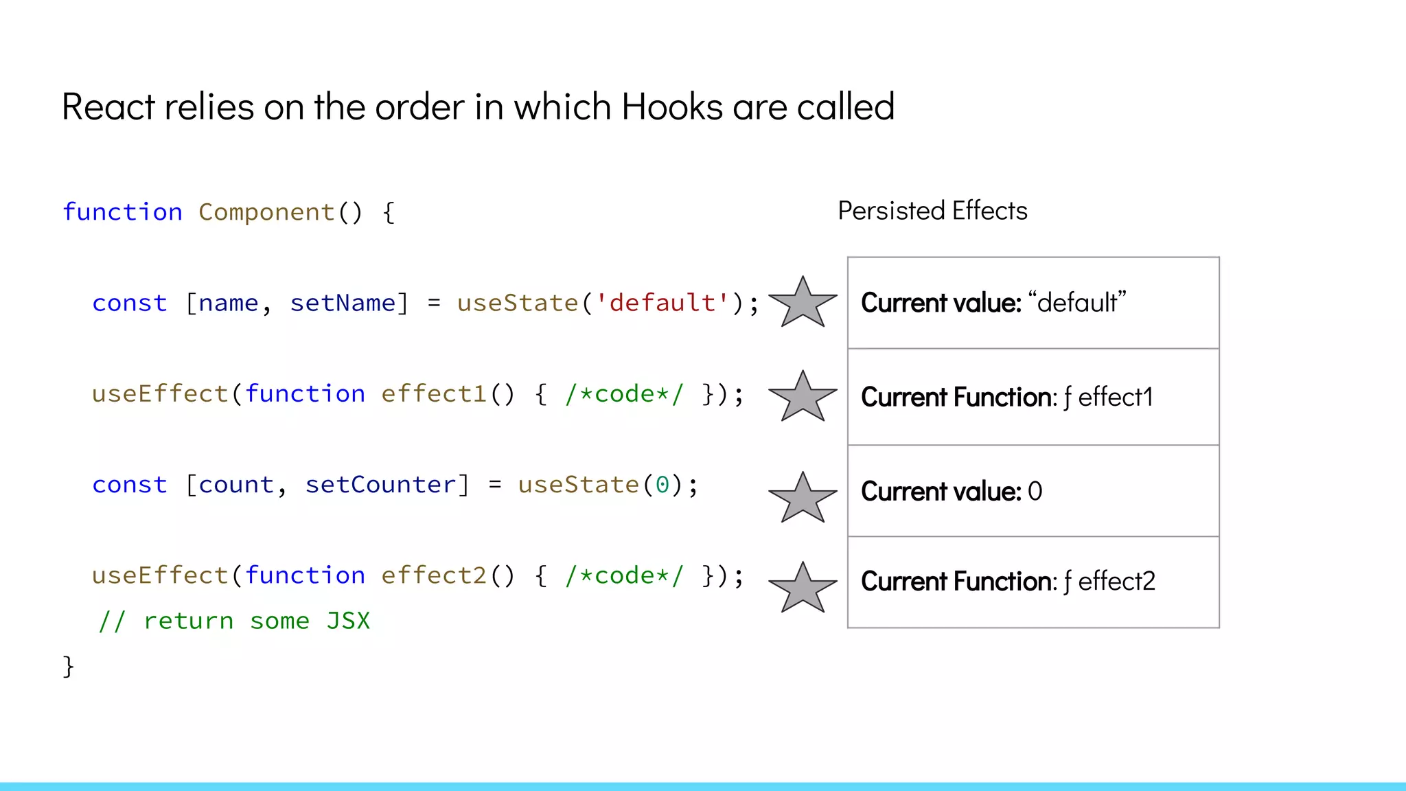 React relies on the order in which Hooks are called
Persisted Effectsfunction Component() {
const [name, setName] = useState('default');
useEffect(function effect1() { /*code*/ });
const [count, setCounter] = useState(0);
useEffect(function effect2() { /*code*/ });
// return some JSX
}
Current value: “default”
Current Function: ƒ effect1
Current value: 0
Current Function: ƒ effect2
 