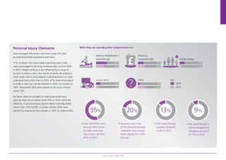 Aviva’s road to reform 11
Personal Injury Claimants
Aviva surveyed 204 drivers who have made a PI claim
to understand their experience and views:
71% of drivers who have made a personal injury claim
were encouraged to do so by someone else, up from 59%
in 2013. People continue to be influenced by a range of
sources to make a claim, but friends or family are playing a
much larger role in encouraging or advising drivers to make
a personal injury claim than in 2013, 47% were encouraged
to make a claim by a family member in 2014, an increase of
18%. Meanwhile 43% were advised to do so by a friend,
up by 15%.
Far fewer were encouraged to make a personal injury
claim by their insurer (down from 37% to 23%) while the
influence of personal injury lawyers seems relatively stable
(down from 11% to 9%). A similar number (8%) were
advised by a personal injury lawyer or CMC to make a claim.
• 9% went through a
claims management
company compared
to 11% in 2013.
• Over half (55%) went
through their insurer
to make a personal
injury claim, up from
47% in 2013.
55%
• However, one in five
(20%) still went through
a personal injury lawyer,
down slightly from 23%
last year.
20%
• 13% went through
a broker compared
to 8% in 2013.
13% 9%
What they are spending their compensation on:
Medical rehabilitation /
physiotherapy
Reducing
household debt Family holiday
Luxury items Other
2014
2013
Key
47%
33%
24%
29%
21%
9%
19%
12%
8%
31%
97041280.indd 11 22/07/2014 08:53
 
