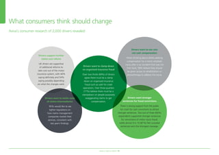 Aviva’s road to reform 14
Drivers support further
claims cost reform
UK drivers are supportive
of additional reforms to
take cost out of the motor
insurance system, with 44%
saying definitely and 54%
saying possibly depending
on what the changes were.
Drivers want to tackle costs
of claims intermediaries
95% would like to see
tighter regulations on
how claims management
companies market their
services, consistent with
last year’s findings.
Drivers want stronger
sentences for fraud convictions
There is strong support from the public
for crash for cash convictions to attract
stronger sentences. Two out of three (66%)
respondents supported stronger sentences
for convictions of motor injury fraud,
while almost 9 in 10 (87%) felt custodial
sentences sent the strongest message.
Drivers want to see care
not cash compensation
When thinking about others seeking
compensation for a minor whiplash
injury after a car accident that was not
their fault, 58% believe they should
be given access to rehabilitation or
physiotherapy to address the injury.
Drivers want to clamp down
on organised insurance fraud
Over two thirds (69%) of drivers
agree there must be a clamp
down on organised insurance
fraud such as cash for crash
operations. Over three-quarters
(77%) believe there must be a
clampdown on people purposely
exaggerating claims to get
compensation.
What consumers think should change
Aviva’s consumer research of 2,000 drivers revealed:
97041280.indd 14 22/07/2014 08:53
 