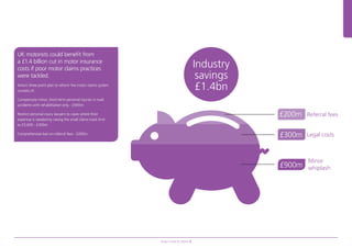 Aviva’s road to reform 9
UK motorists could benefit from
a £1.4 billion cut in motor insurance
costs if poor motor claims practices
were tackled.
Aviva’s three point plan to reform the motor claims system
consists of:
Compensate minor, short-term personal injuries in road
accidents with rehabilitation only - £900m
Restrict personal injury lawyers to cases where their
expertise is needed by raising the small claims track limit
to £5,000 - £300m
Comprehensive ban on referral fees - £200m
Industry
savings
£1.4bn
Referral fees
Legal costs
Minor
whiplash
£300m
£200m
£900m
97041280.indd 9 22/07/2014 08:53
 