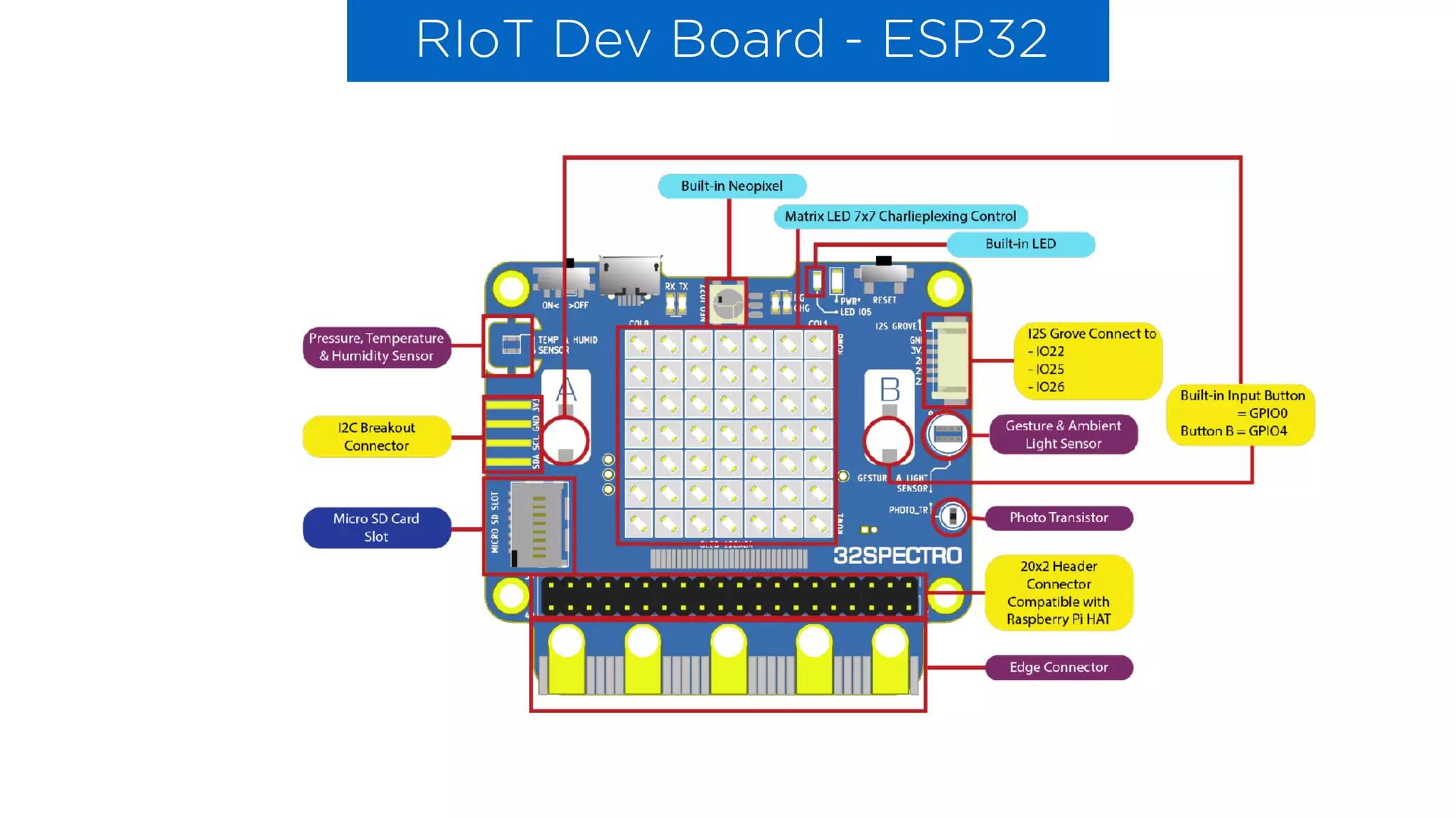 RIoT Dev Board - ESP32
 