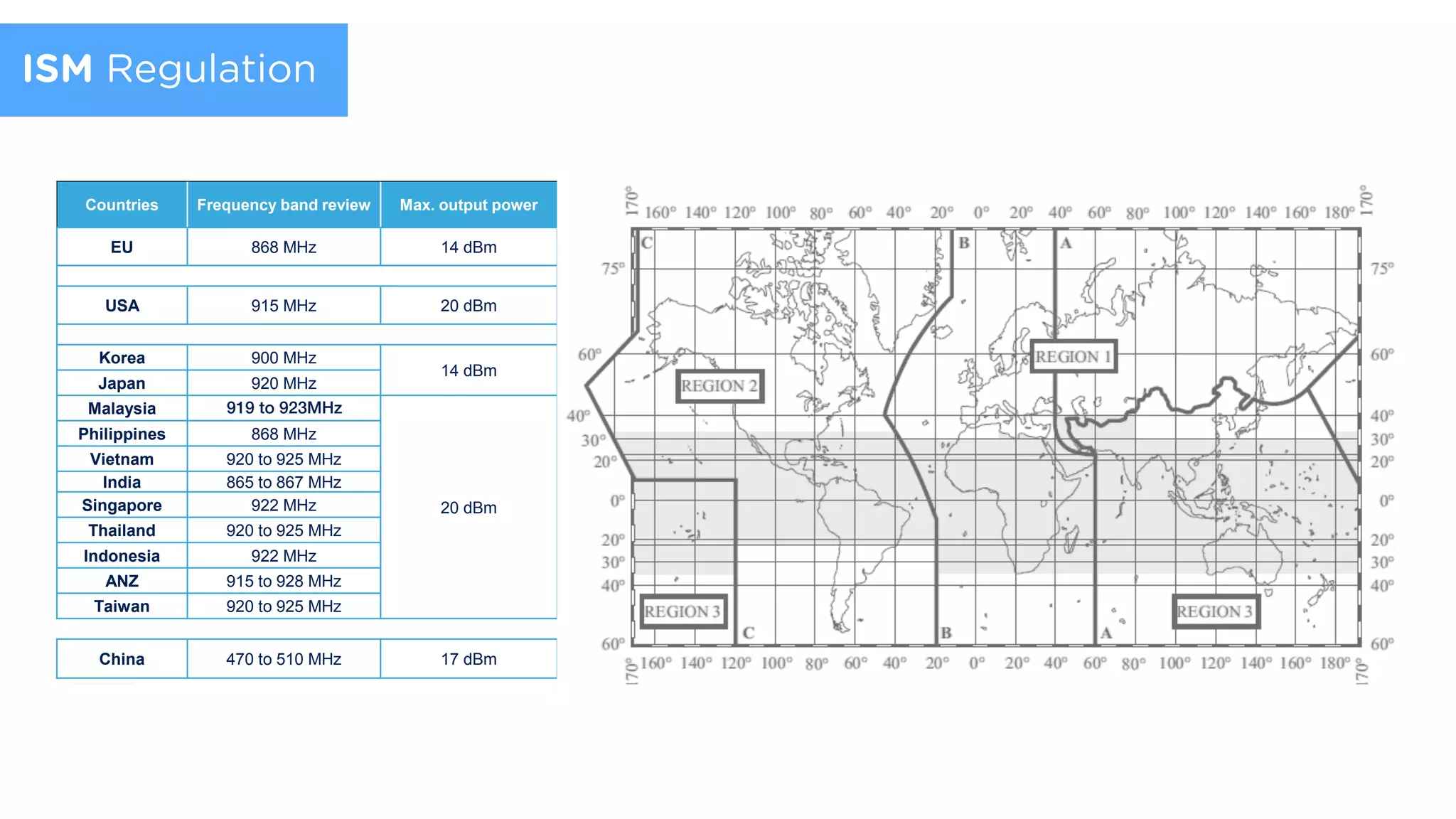 ISM Regulation ISM worldwide regulation 7
Output Power vs Duty Cycle
Countries Frequency band review Max. output power
EU 868 MHz 14 dBm
USA 915 MHz 20 dBm
Korea 900 MHz
14 dBm
Japan 920 MHz
Malaysia 862 to 875 MHz
20 dBm
Philippines 868 MHz
Vietnam 920 to 925 MHz
India 865 to 867 MHz
Singapore 922 MHz
Thailand 920 to 925 MHz
Indonesia 922 MHz
ANZ 915 to 928 MHz
Taiwan 920 to 925 MHz
China 470 to 510 MHz 17 dBm
919 to 923MHz
 