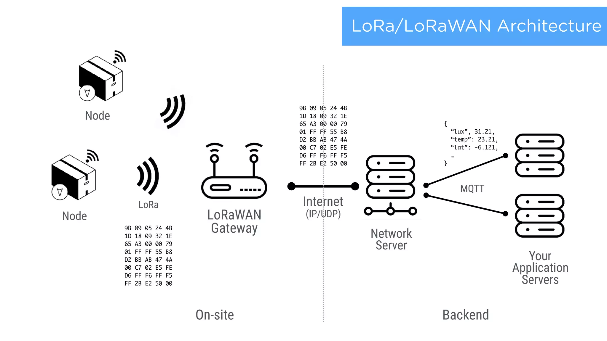 LoRa
LoRaWAN 
Gateway Network 
Server
Your
Application 
Servers
Internet 
(IP/UDP)Node
LoRa/LoRaWAN Architecture
MQTT
9B 09 05 24 4B 
1D 18 09 32 1E 
65 A3 00 00 79 
01 FF FF 55 B8 
D2 BB AB 47 4A 
00 C7 02 E5 FE 
D6 FF F6 FF F5 
FF 2B E2 50 00
9B 09 05 24 4B 
1D 18 09 32 1E 
65 A3 00 00 79 
01 FF FF 55 B8 
D2 BB AB 47 4A 
00 C7 02 E5 FE 
D6 FF F6 FF F5 
FF 2B E2 50 00
{
“lux”, 31.21,
“temp”: 23.21, 
“lat”: -6.121, 
…
}
Node
On-site Backend
 