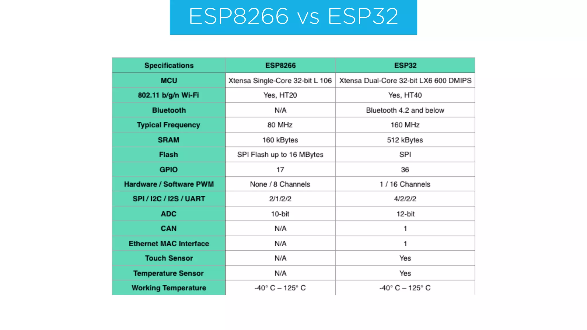 ESP8266 vs ESP32
 