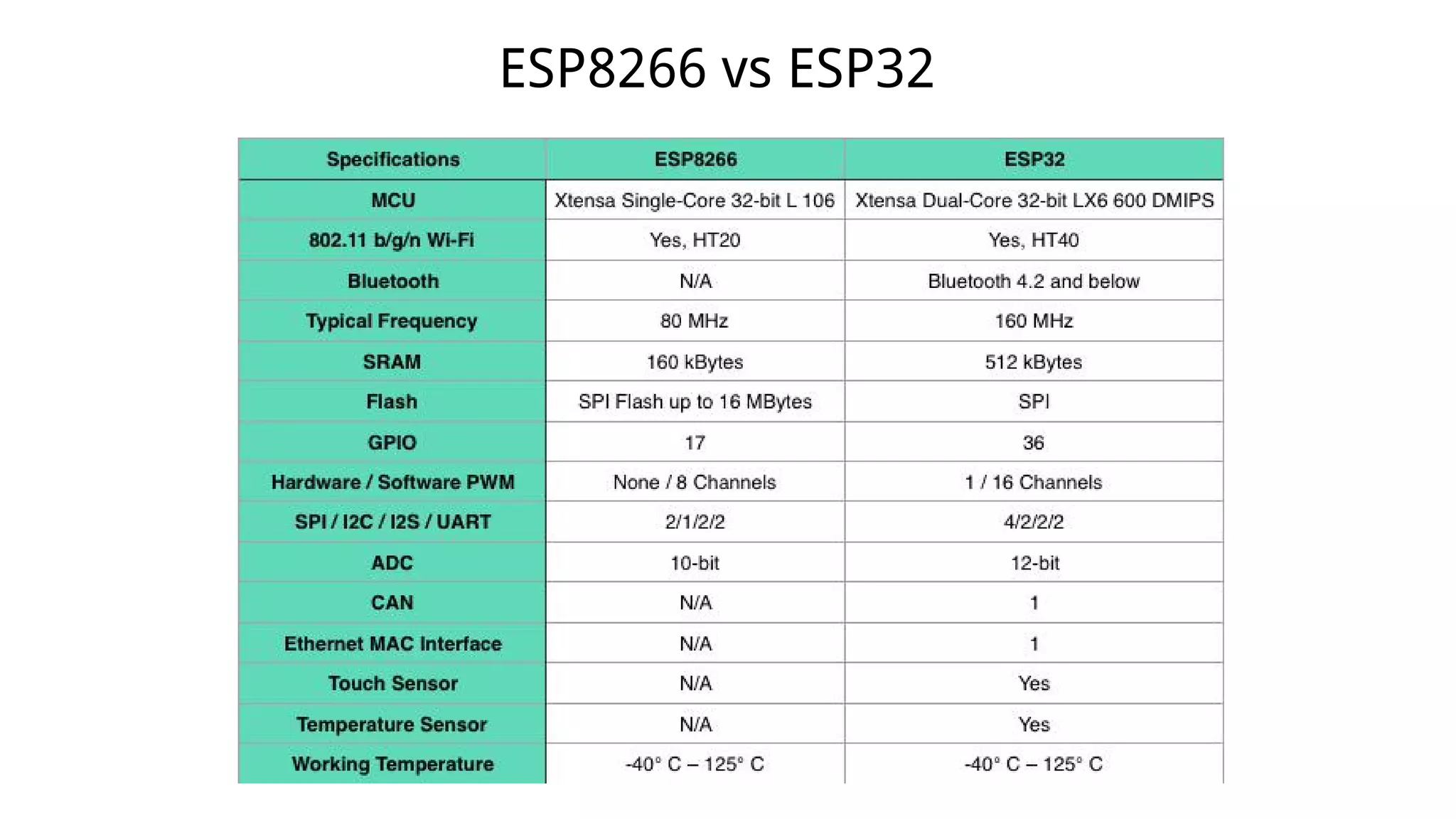ESP8266 vs ESP32
 