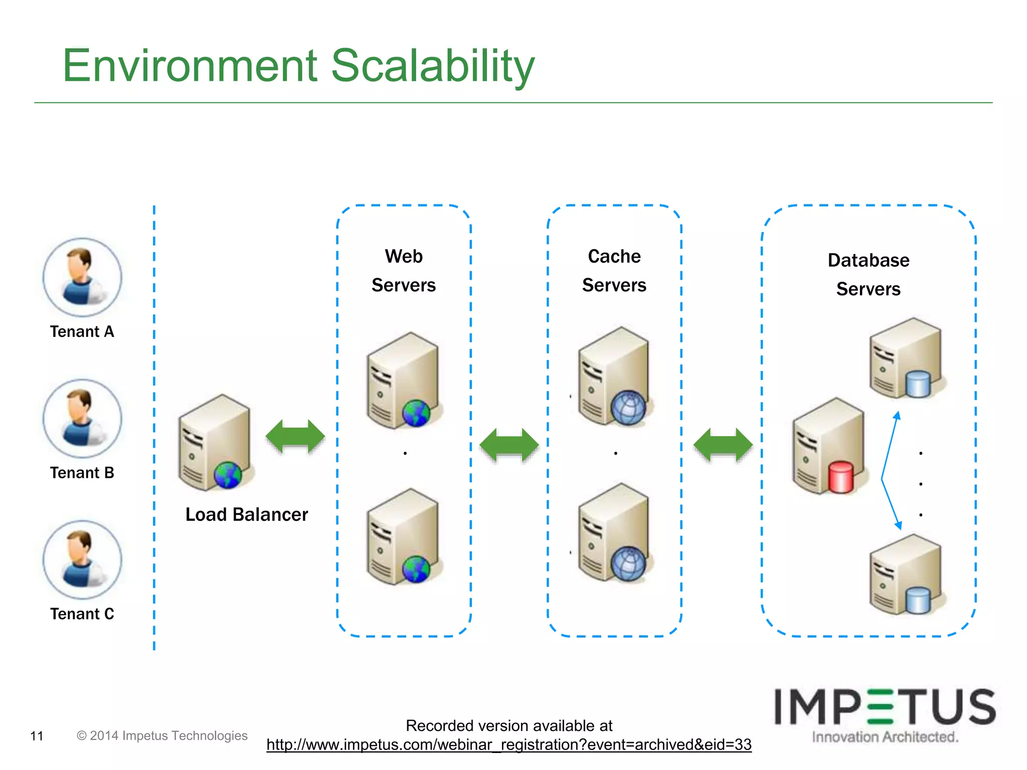 Environment Scalability 
© 2014 11 Impetus Technologies 
Web 
Servers 
Load Balancer 
. 
. 
. 
Cache 
Servers 
Database 
Servers 
Tenant A 
Tenant B 
Tenant C 
. 
. 
. 
. 
. 
. 
Recorded version available at 
http://www.impetus.com/webinar_registration?event=archived&eid=33 
 