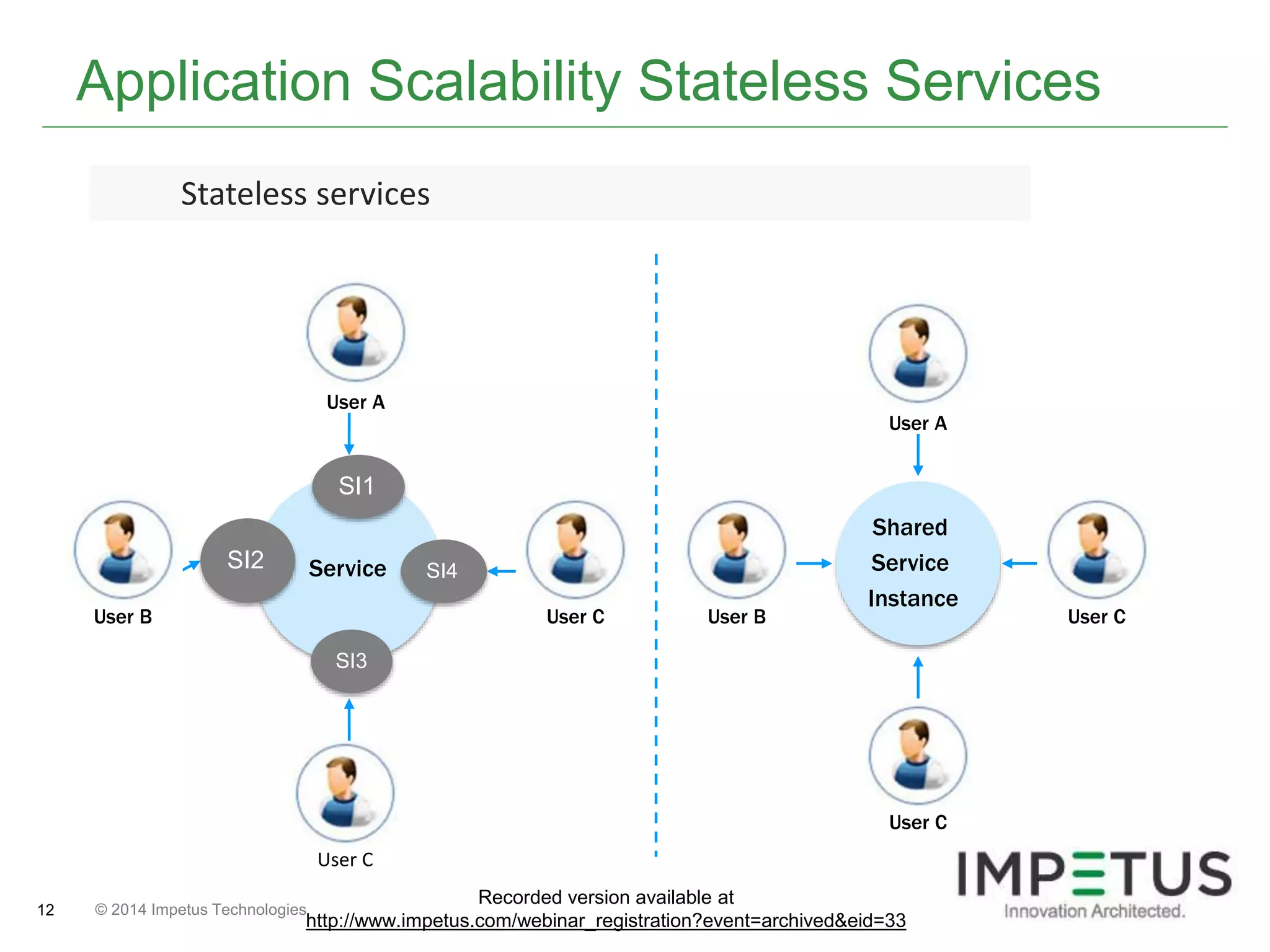 Application Scalability Stateless Services 
Stateless services 
SI2 
© 2014 12 Impetus Technologies 
User A 
SI1 
SI4 
SI3 
User A 
Shared 
Service 
Instance 
Service 
User B User C 
User C 
User B User C 
User C 
Recorded version available at 
http://www.impetus.com/webinar_registration?event=archived&eid=33 
 