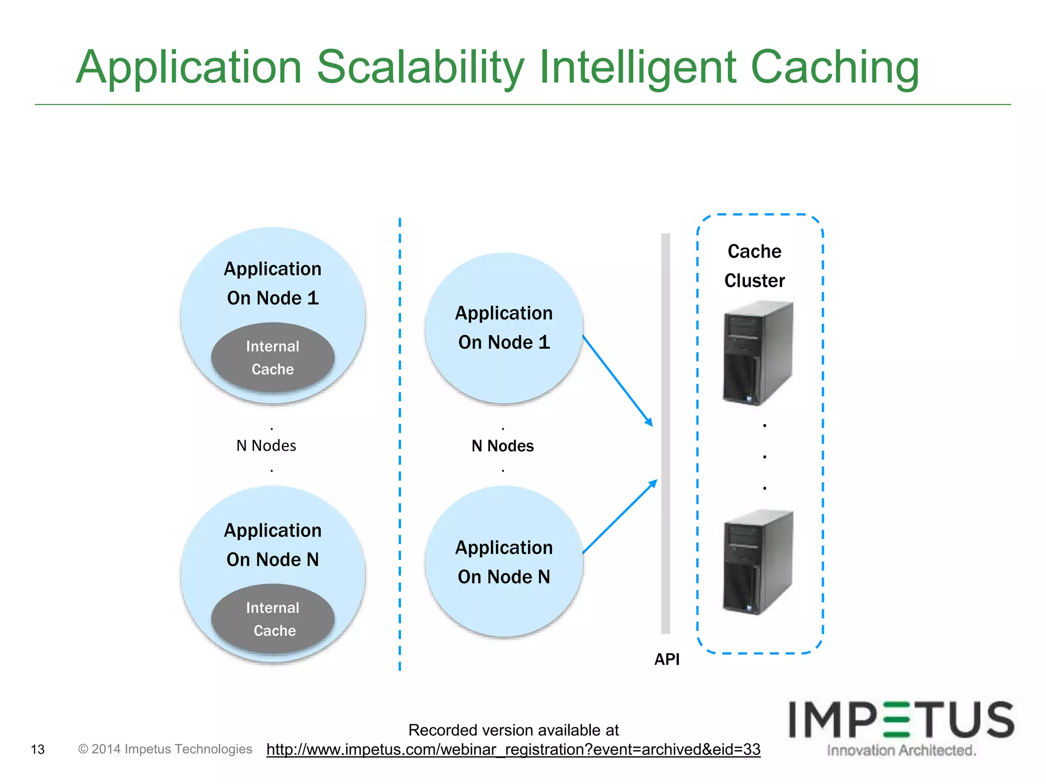 Application Scalability Intelligent Caching 
Internal 
Cache 
© 2014 13 Impetus Technologies 
. 
N Nodes 
. 
. 
N Nodes 
. 
. 
. 
. 
. 
API 
Application 
On Node 1 
Application 
On Node 1 
Application 
On Node N 
Application 
On Node N 
Internal 
Cache 
Cache 
Cluster 
Recorded version available at 
http://www.impetus.com/webinar_registration?event=archived&eid=33 
 