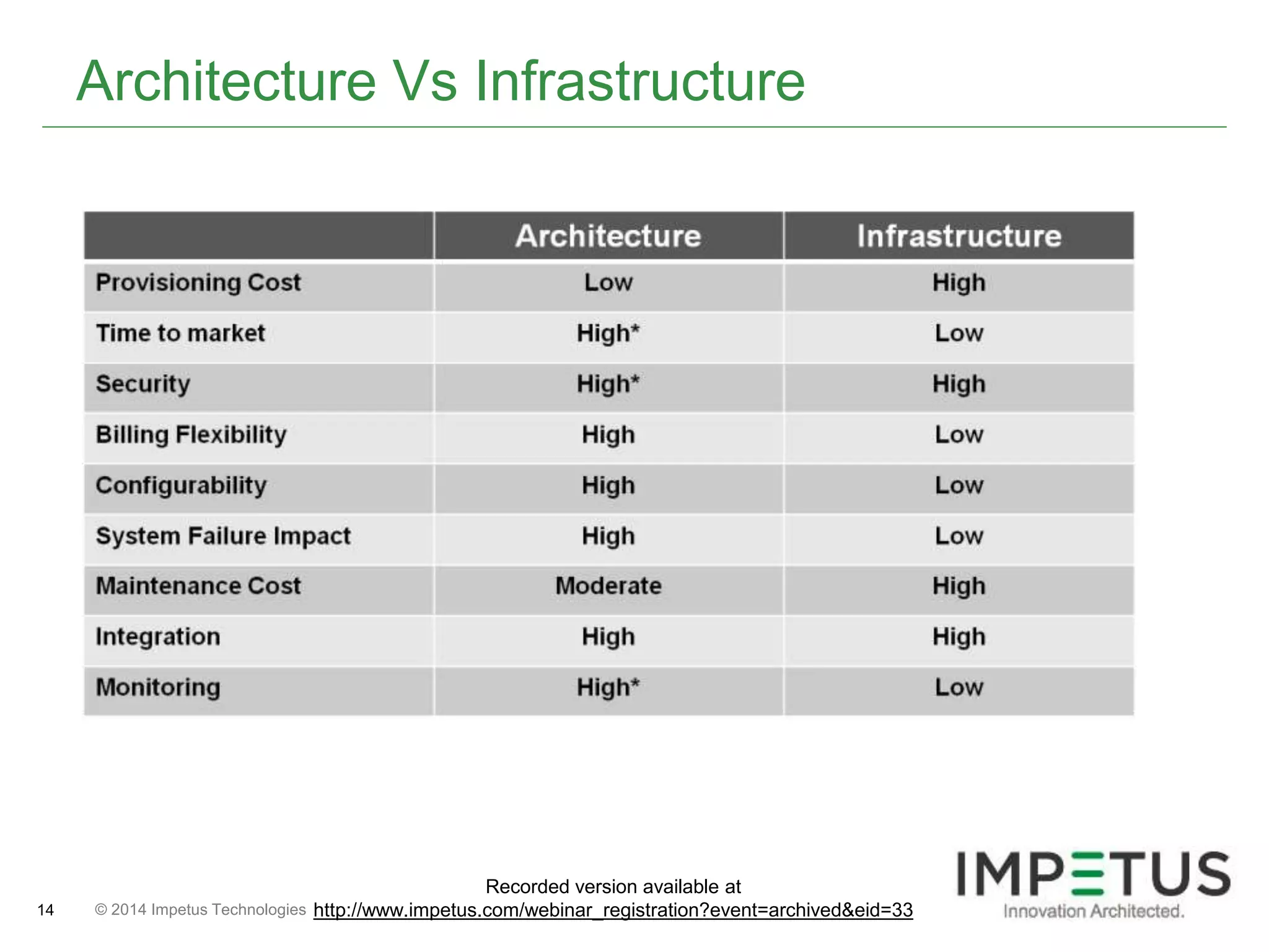 Architecture Vs Infrastructure 
© 2014 14 Impetus Technologies 
Recorded version available at 
http://www.impetus.com/webinar_registration?event=archived&eid=33 
 