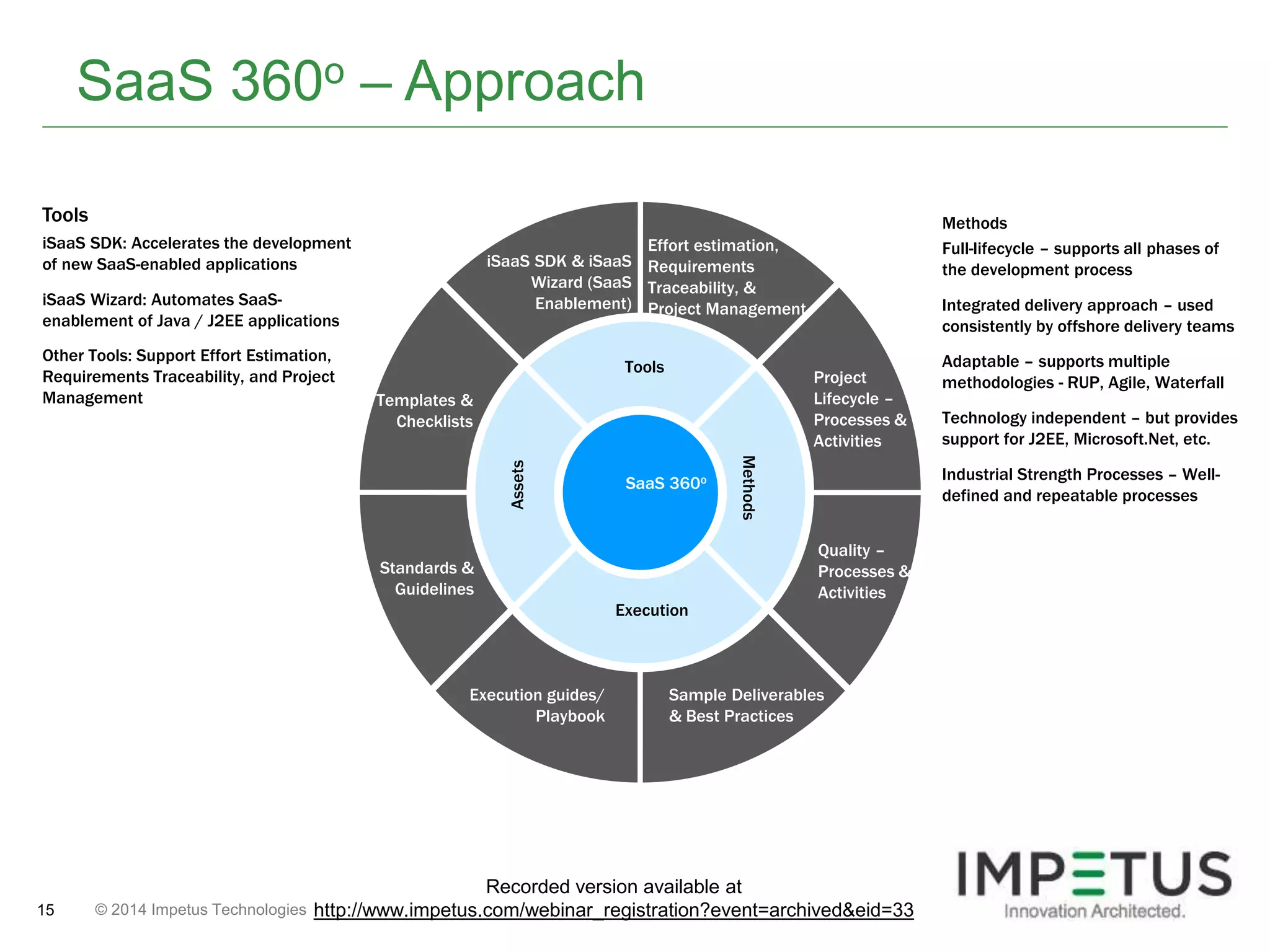 SaaS 360o – Approach 
© 2014 15 Impetus Technologies 
Effort estimation, 
Requirements 
Traceability, & 
Project Management 
iSaaS SDK & iSaaS 
Wizard (SaaS 
Enablement) 
Templates & 
Checklists 
Standards & 
Guidelines 
Project 
Lifecycle – 
Processes & 
Activities 
Quality – 
Processes & 
Activities 
Execution guides/ 
Playbook 
Sample Deliverables 
& Best Practices 
Tools 
Execution 
Assets 
Methods 
SaaS 360o 
Tools 
iSaaS SDK: Accelerates the development 
of new SaaS-enabled applications 
iSaaS Wizard: Automates SaaS-enablement 
of Java / J2EE applications 
Other Tools: Support Effort Estimation, 
Requirements Traceability, and Project 
Management 
Methods 
Full-lifecycle – supports all phases of 
the development process 
Integrated delivery approach – used 
consistently by offshore delivery teams 
Adaptable – supports multiple 
methodologies - RUP, Agile, Waterfall 
Technology independent – but provides 
support for J2EE, Microsoft.Net, etc. 
Industrial Strength Processes – Well-defined 
and repeatable processes 
Recorded version available at 
http://www.impetus.com/webinar_registration?event=archived&eid=33 
 